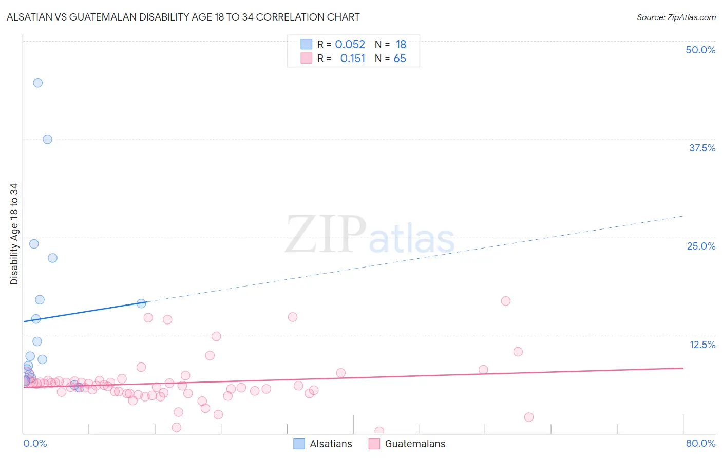 Alsatian vs Guatemalan Disability Age 18 to 34