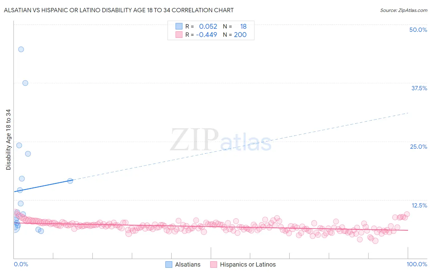 Alsatian vs Hispanic or Latino Disability Age 18 to 34