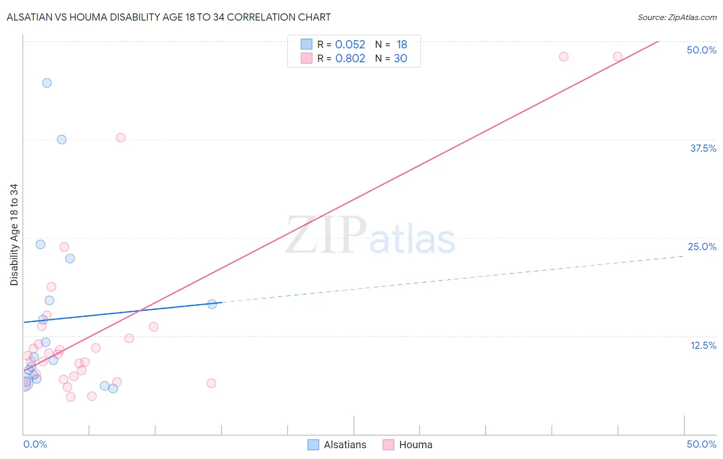 Alsatian vs Houma Disability Age 18 to 34