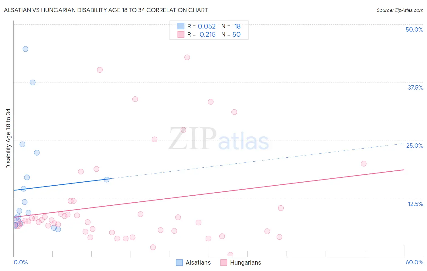 Alsatian vs Hungarian Disability Age 18 to 34