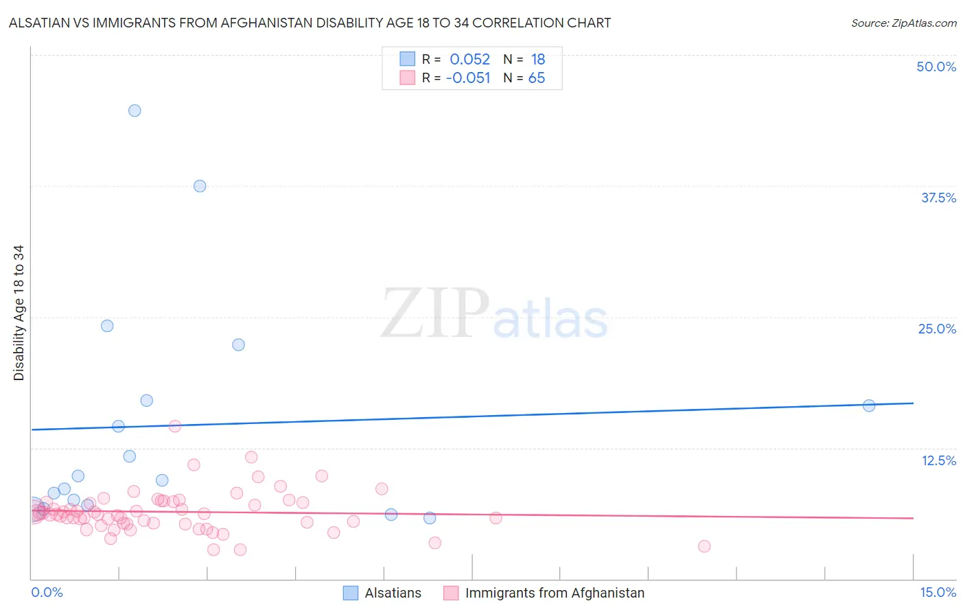 Alsatian vs Immigrants from Afghanistan Disability Age 18 to 34