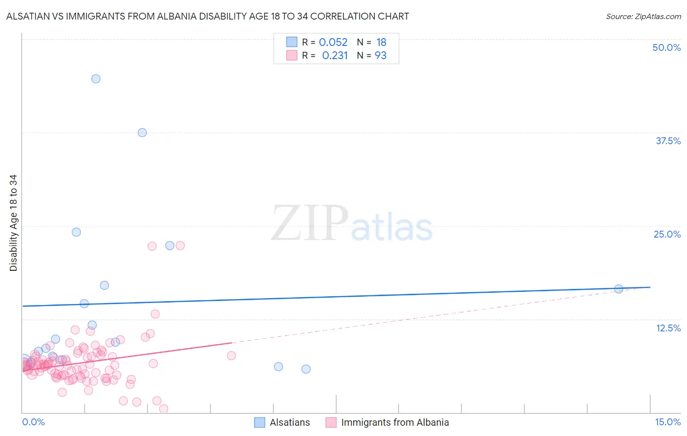 Alsatian vs Immigrants from Albania Disability Age 18 to 34