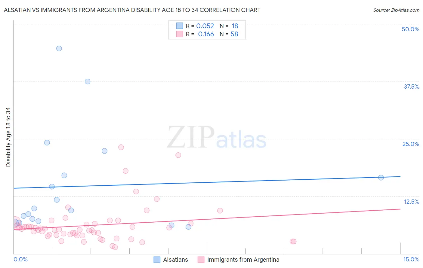 Alsatian vs Immigrants from Argentina Disability Age 18 to 34
