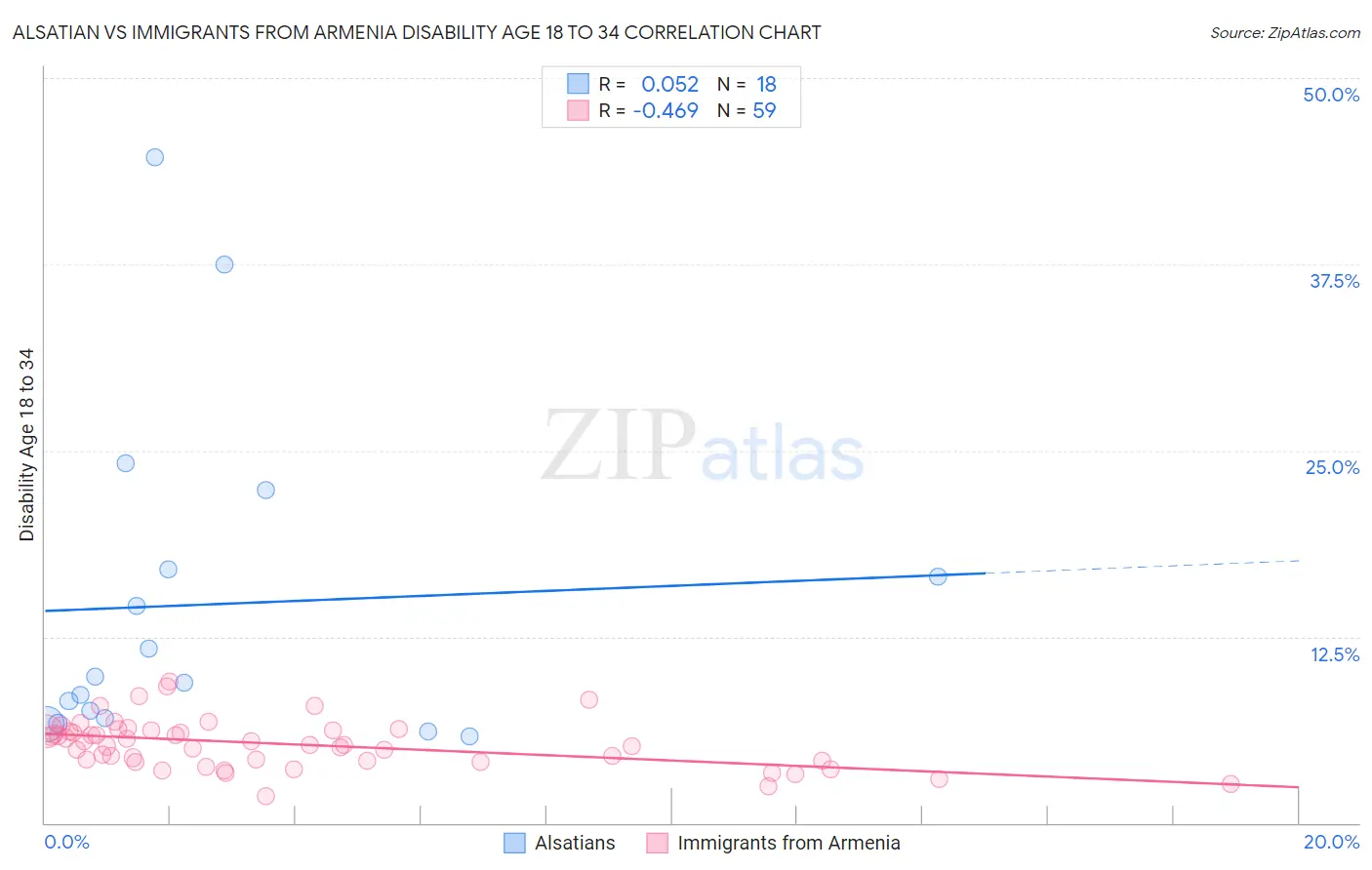 Alsatian vs Immigrants from Armenia Disability Age 18 to 34