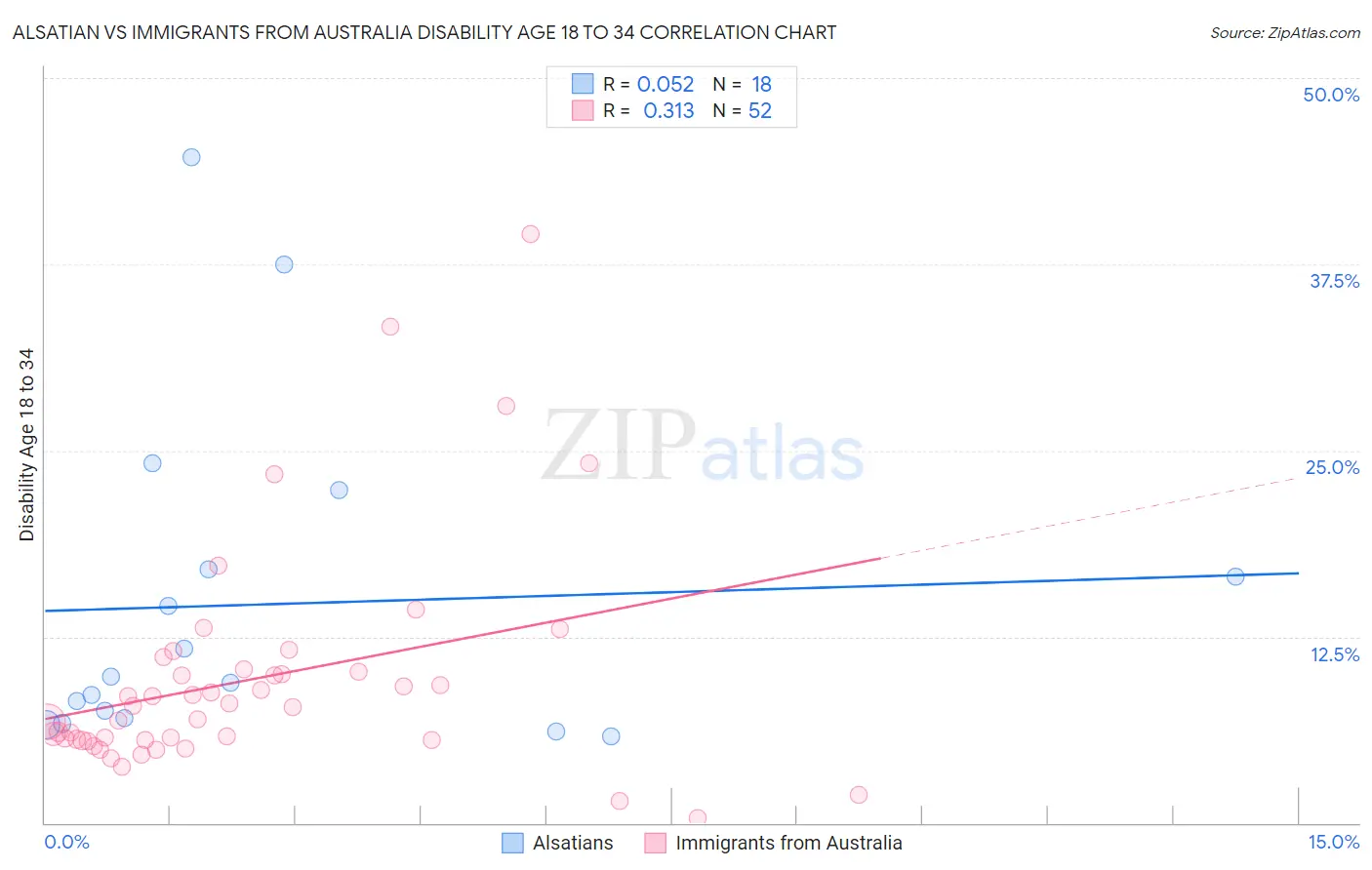 Alsatian vs Immigrants from Australia Disability Age 18 to 34