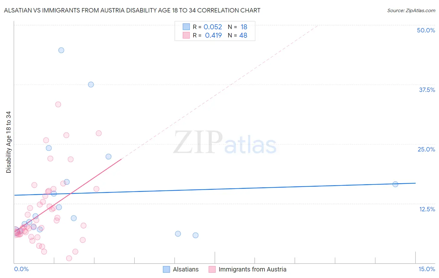 Alsatian vs Immigrants from Austria Disability Age 18 to 34
