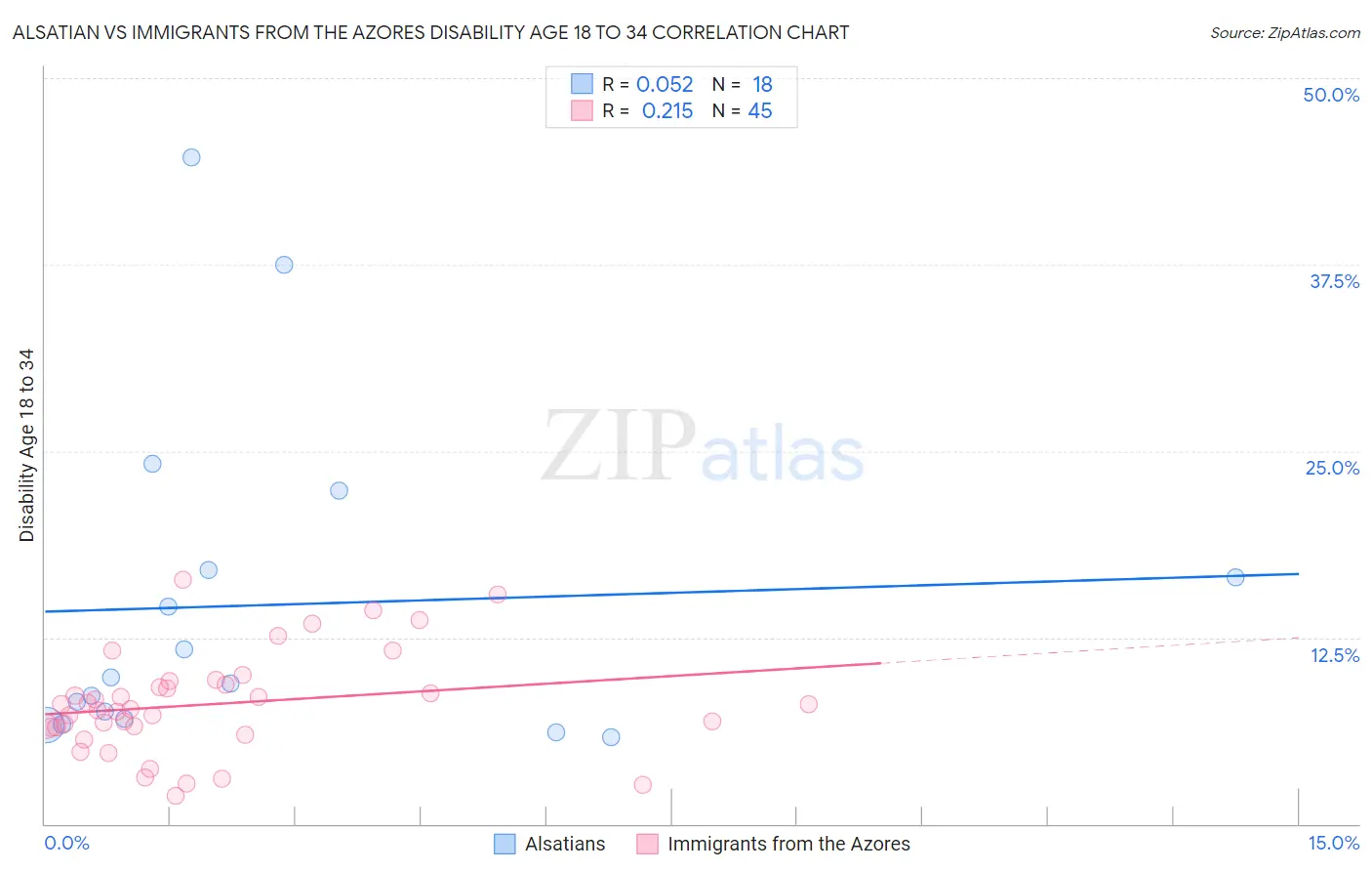 Alsatian vs Immigrants from the Azores Disability Age 18 to 34