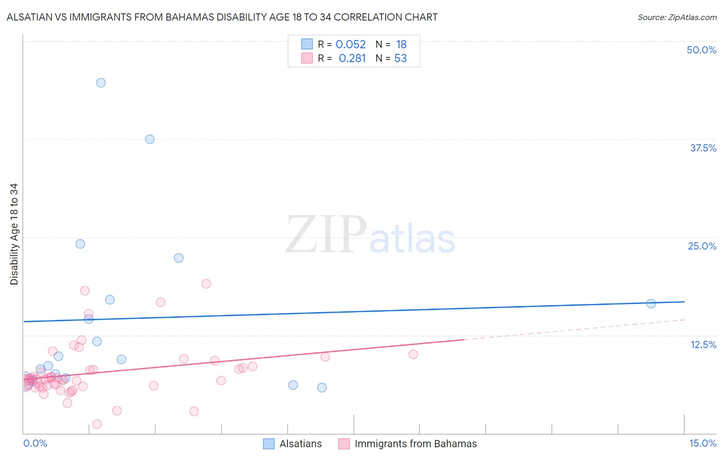 Alsatian vs Immigrants from Bahamas Disability Age 18 to 34