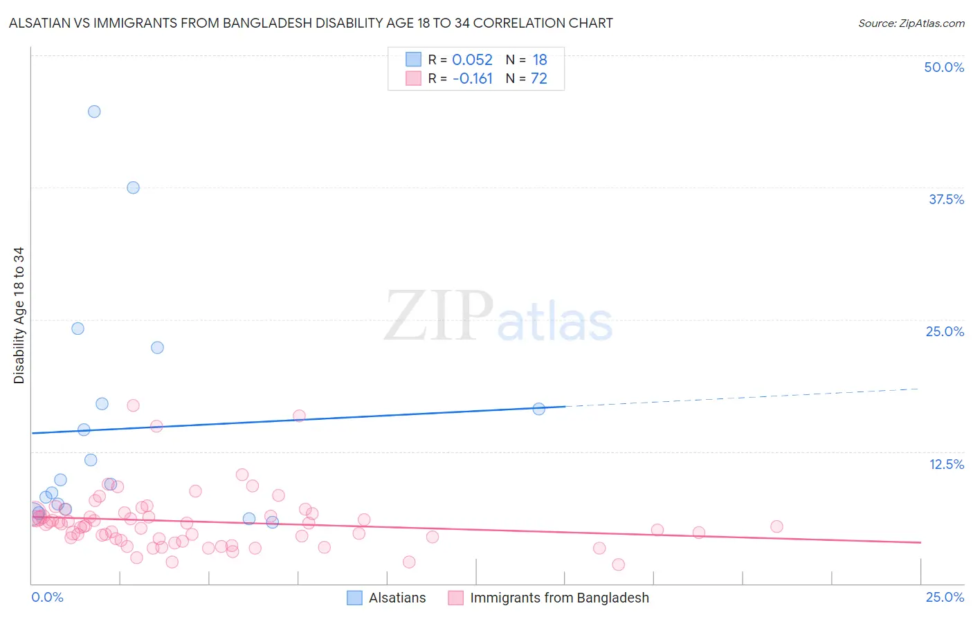 Alsatian vs Immigrants from Bangladesh Disability Age 18 to 34