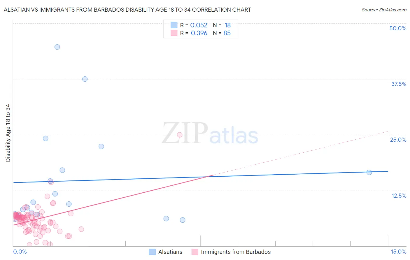 Alsatian vs Immigrants from Barbados Disability Age 18 to 34
