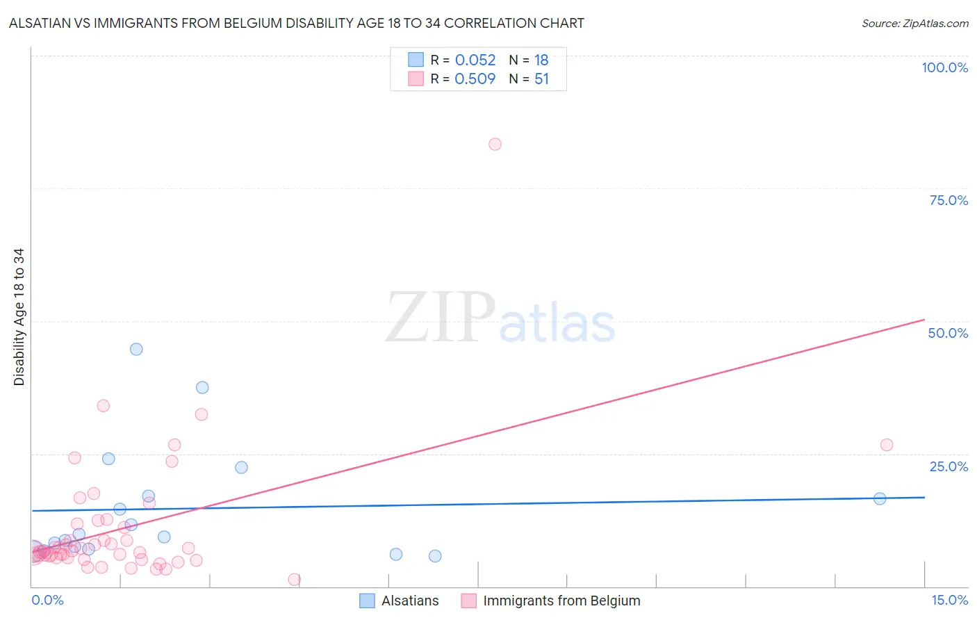 Alsatian vs Immigrants from Belgium Disability Age 18 to 34