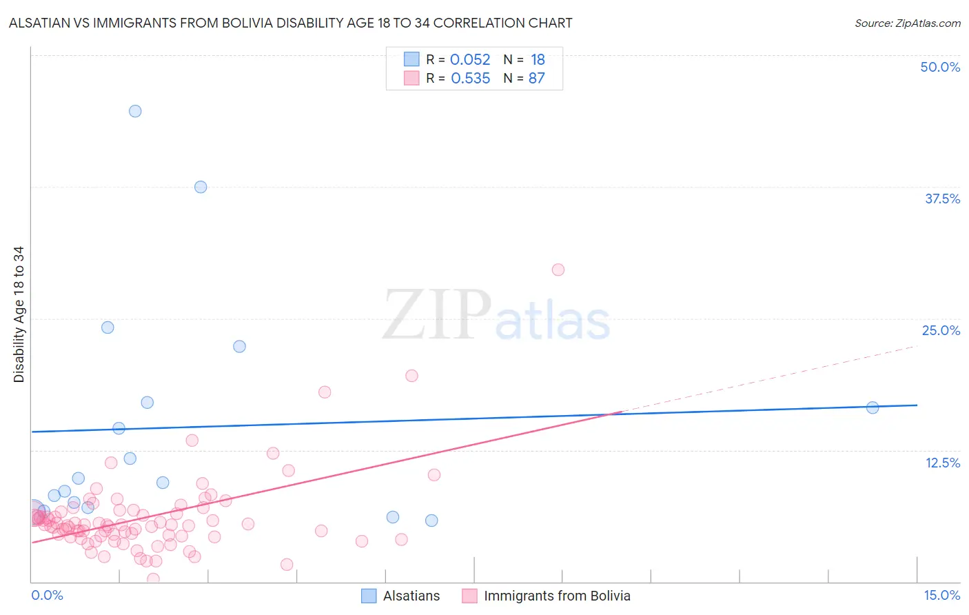 Alsatian vs Immigrants from Bolivia Disability Age 18 to 34