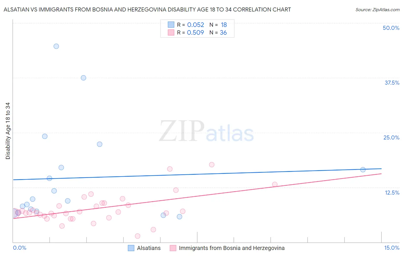 Alsatian vs Immigrants from Bosnia and Herzegovina Disability Age 18 to 34