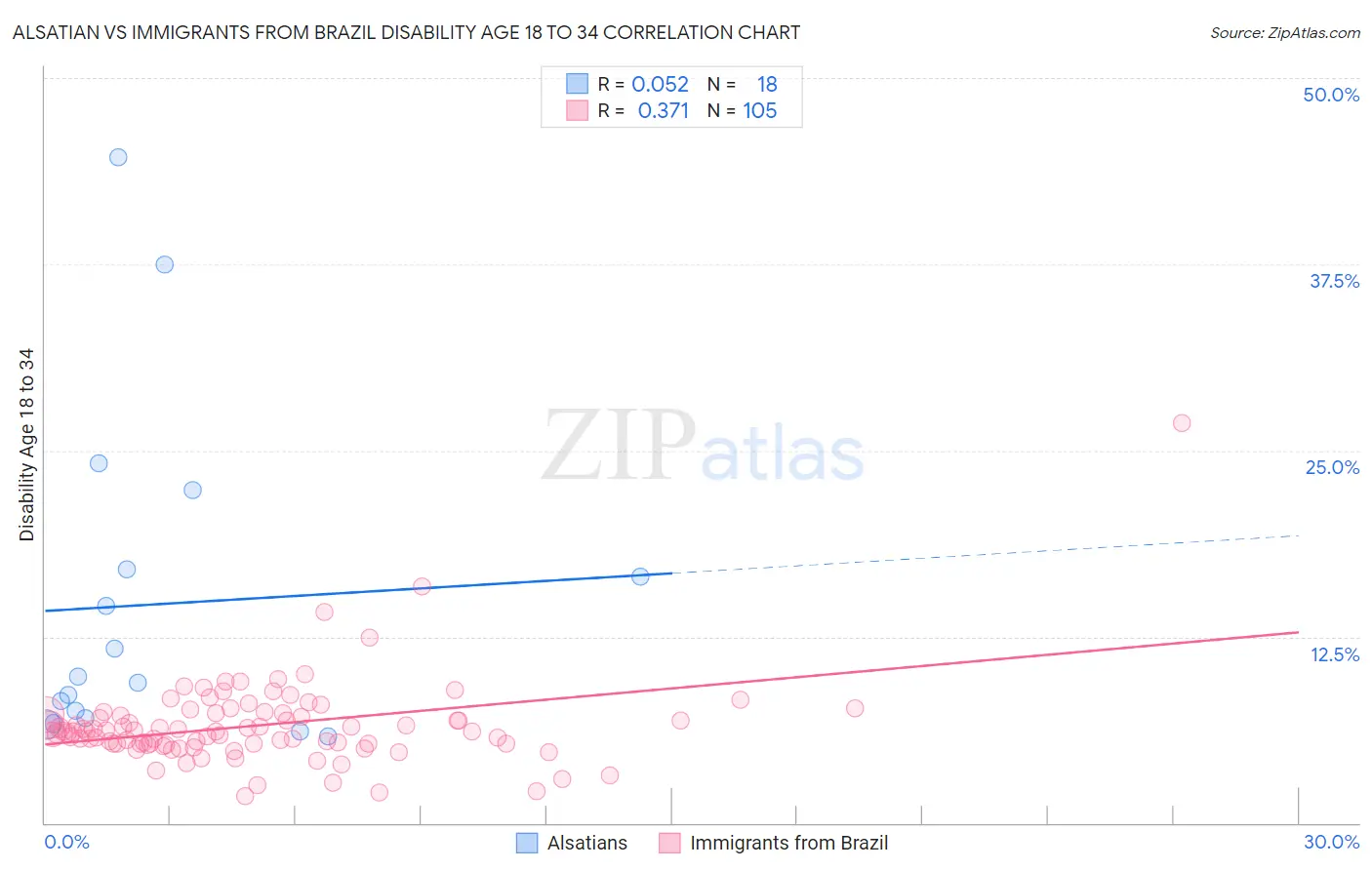 Alsatian vs Immigrants from Brazil Disability Age 18 to 34