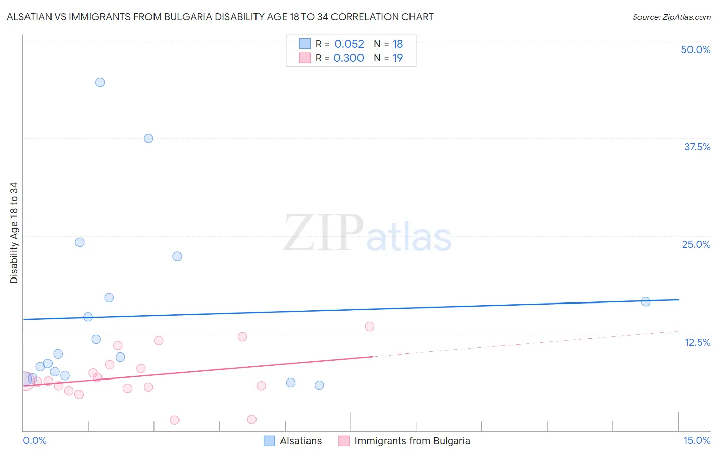 Alsatian vs Immigrants from Bulgaria Disability Age 18 to 34