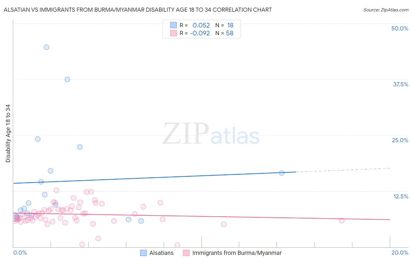 Alsatian vs Immigrants from Burma/Myanmar Disability Age 18 to 34