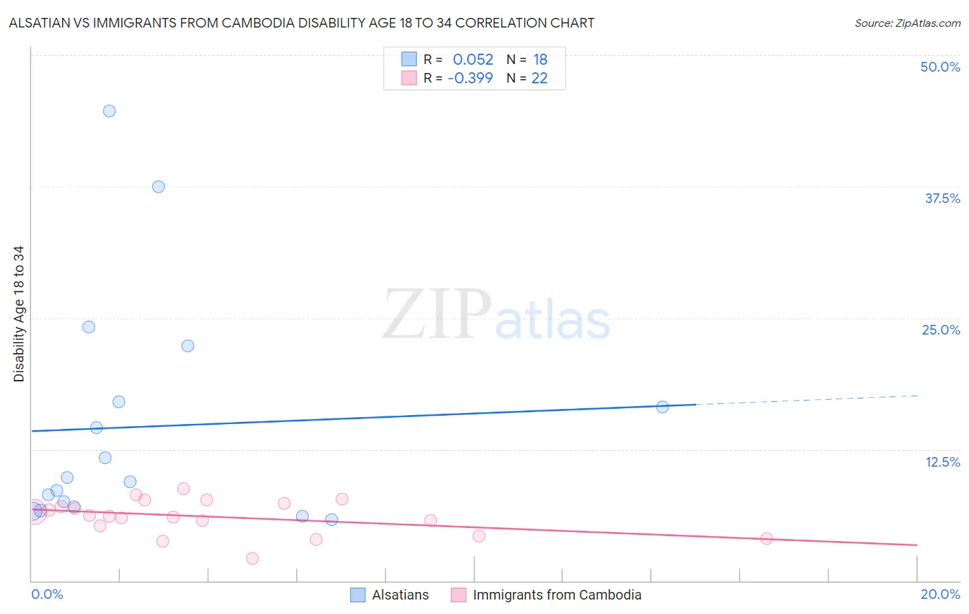 Alsatian vs Immigrants from Cambodia Disability Age 18 to 34