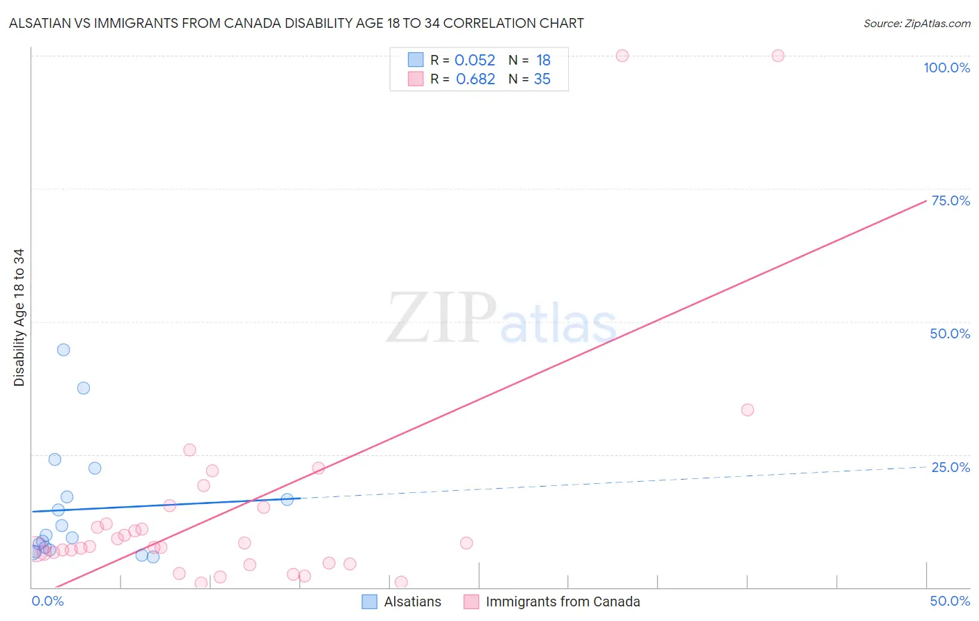 Alsatian vs Immigrants from Canada Disability Age 18 to 34