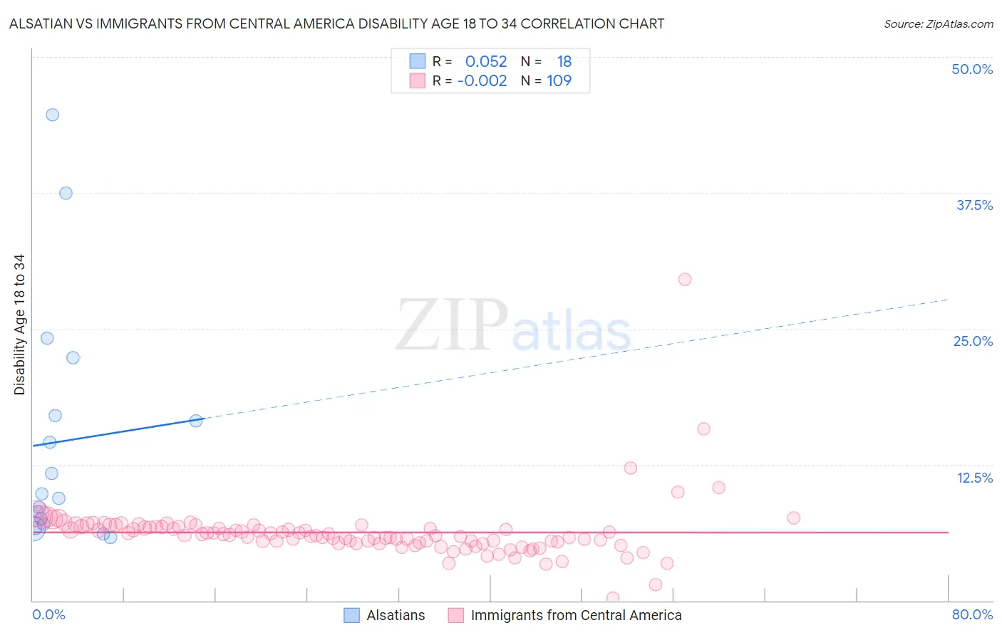 Alsatian vs Immigrants from Central America Disability Age 18 to 34
