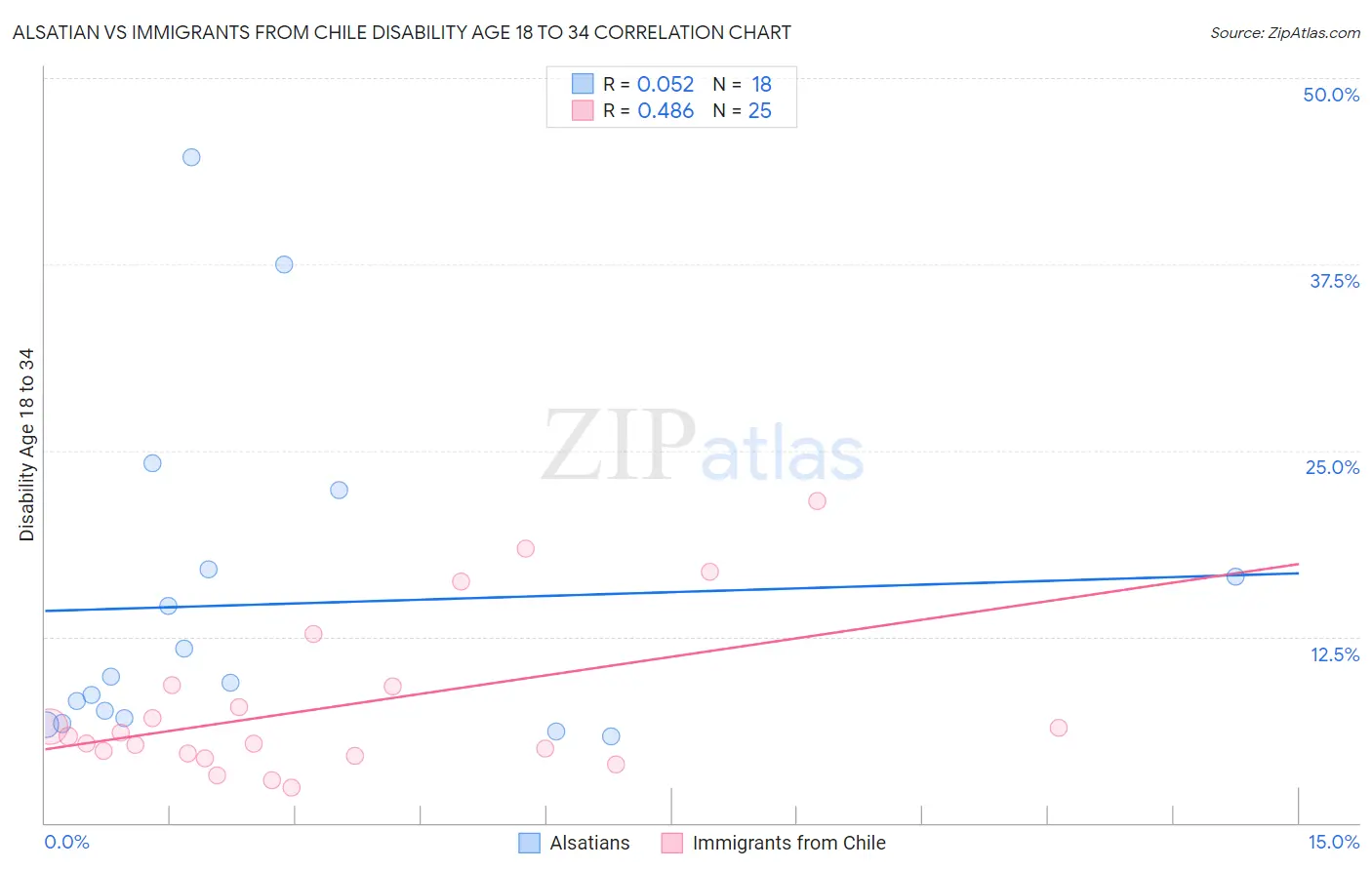 Alsatian vs Immigrants from Chile Disability Age 18 to 34