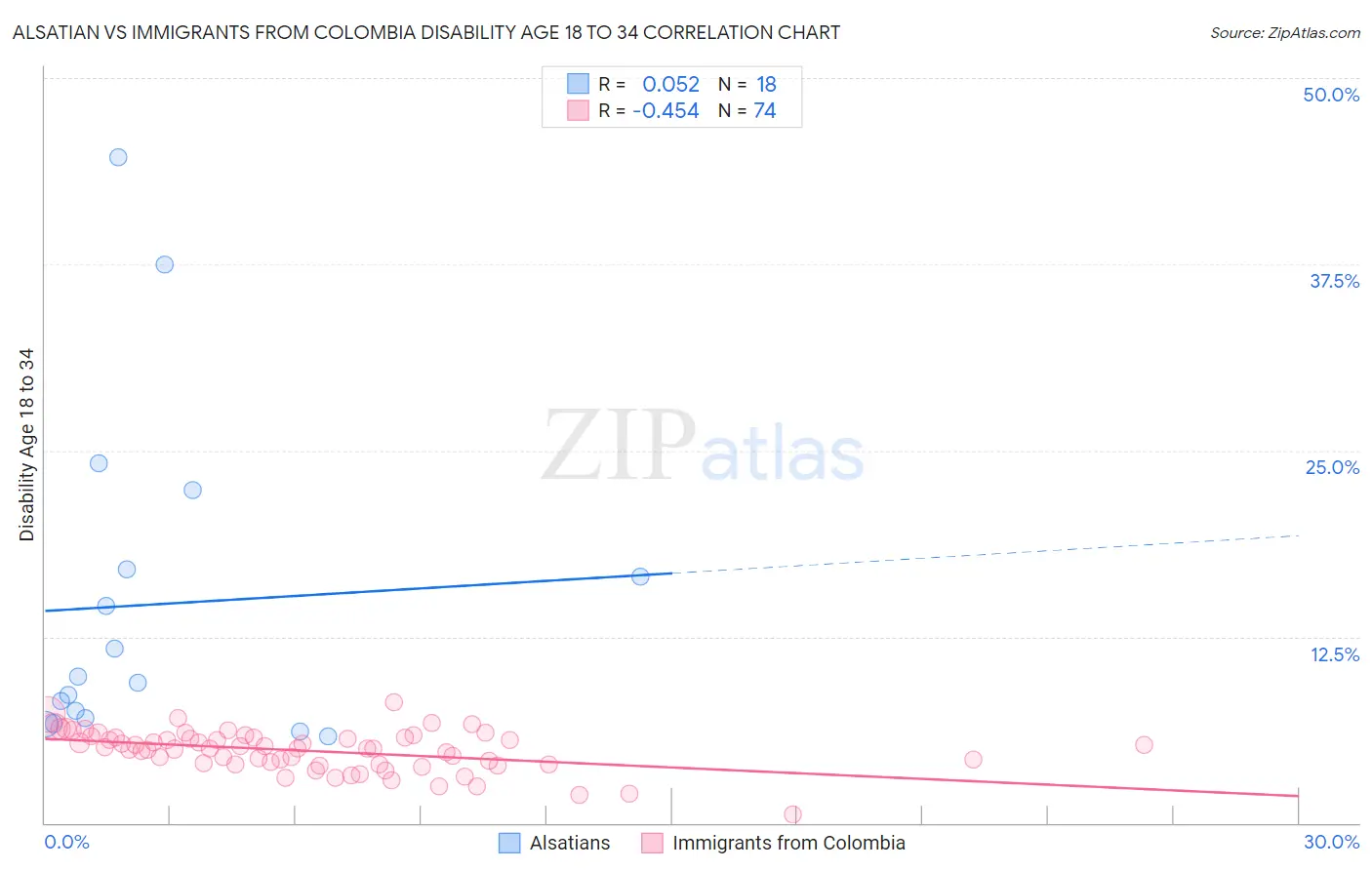 Alsatian vs Immigrants from Colombia Disability Age 18 to 34