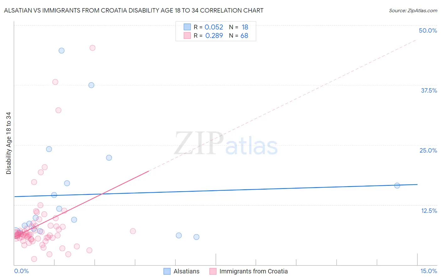 Alsatian vs Immigrants from Croatia Disability Age 18 to 34