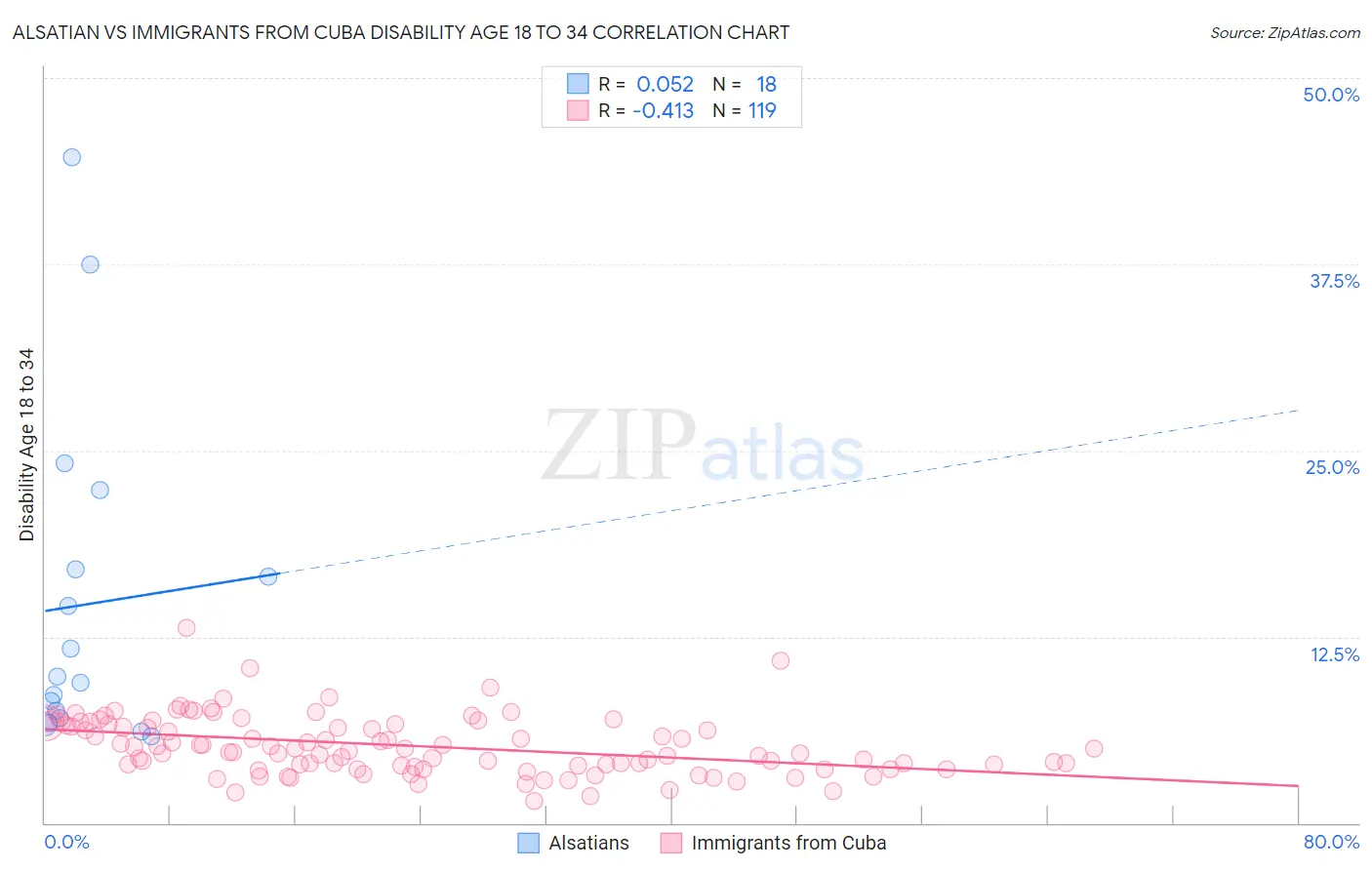 Alsatian vs Immigrants from Cuba Disability Age 18 to 34