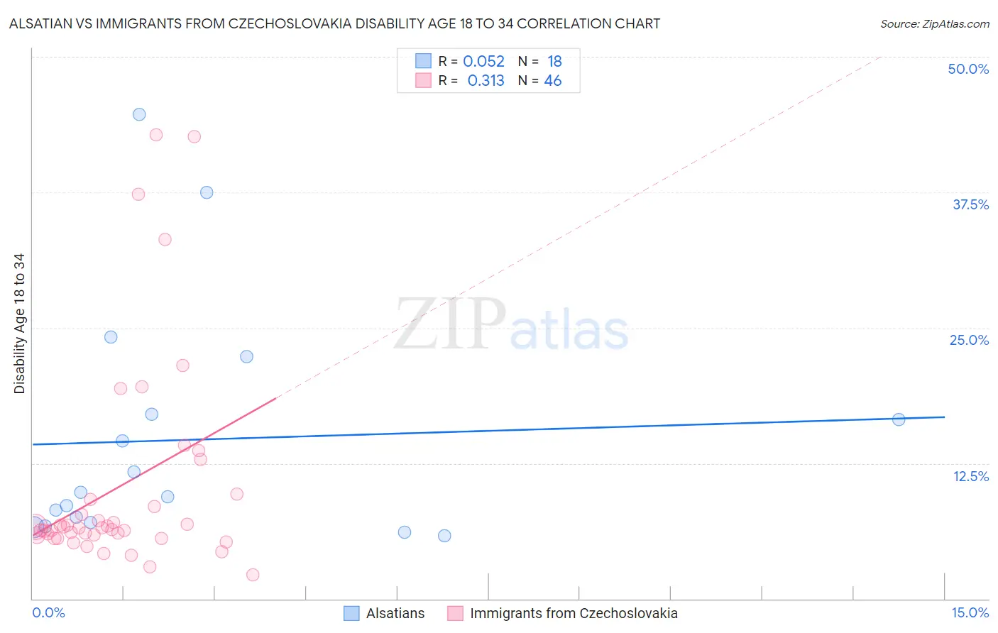 Alsatian vs Immigrants from Czechoslovakia Disability Age 18 to 34