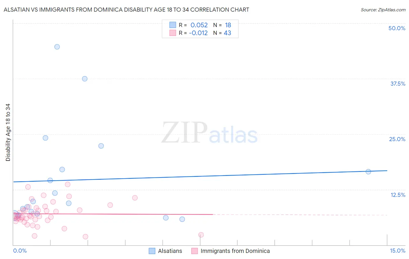 Alsatian vs Immigrants from Dominica Disability Age 18 to 34