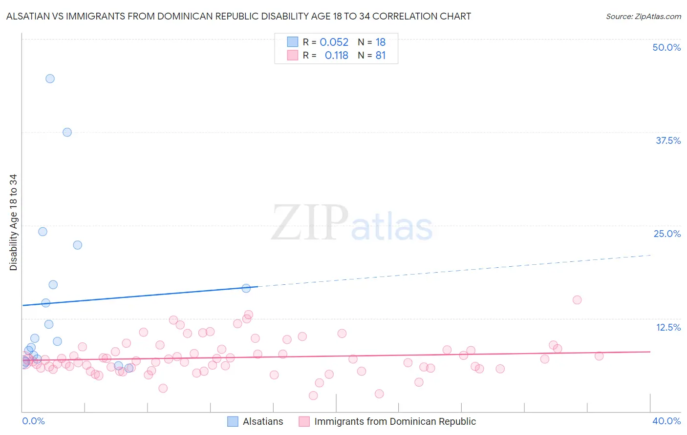 Alsatian vs Immigrants from Dominican Republic Disability Age 18 to 34