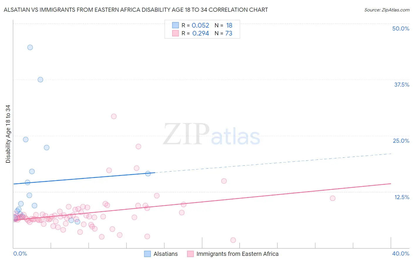 Alsatian vs Immigrants from Eastern Africa Disability Age 18 to 34