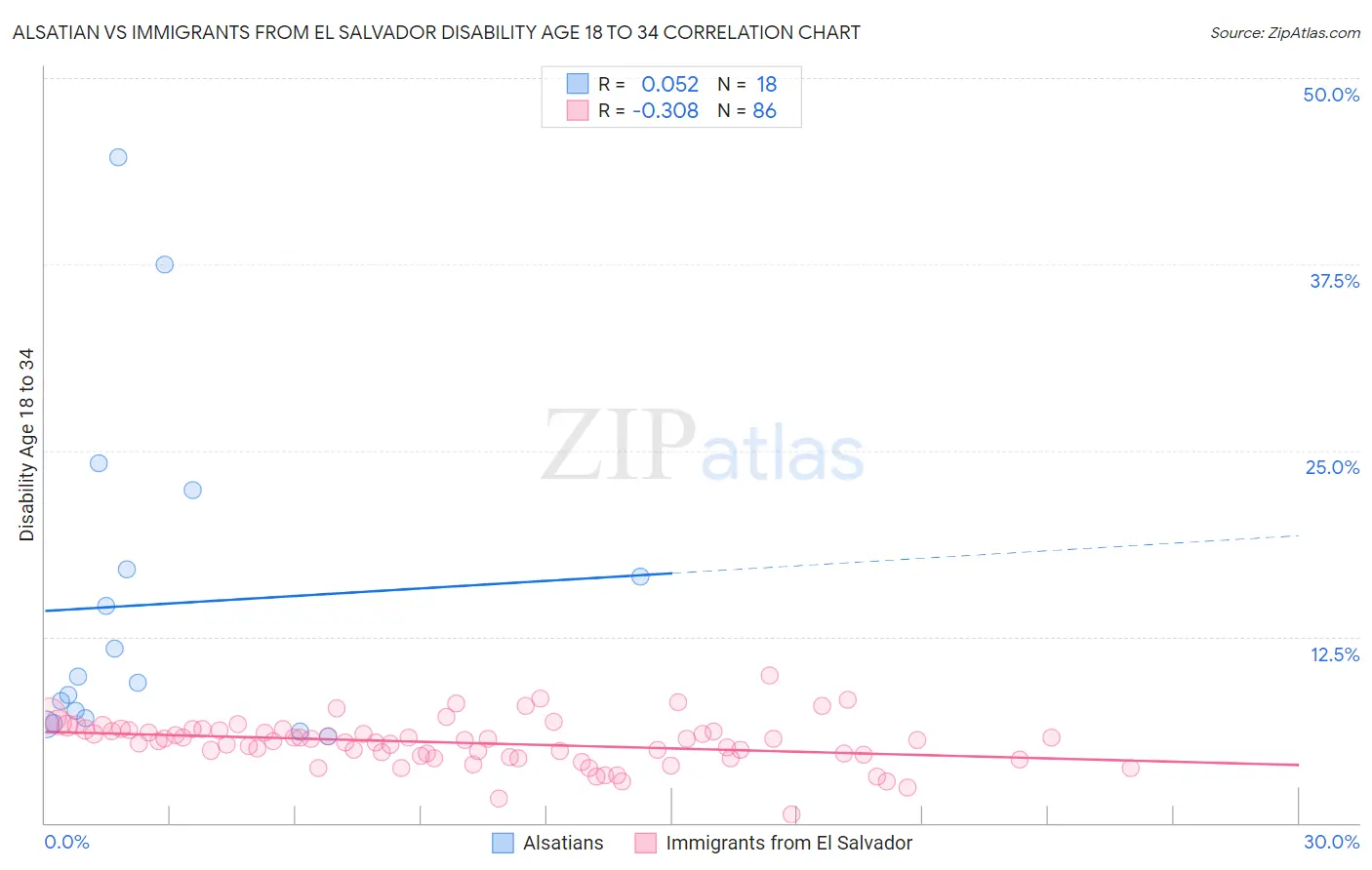 Alsatian vs Immigrants from El Salvador Disability Age 18 to 34