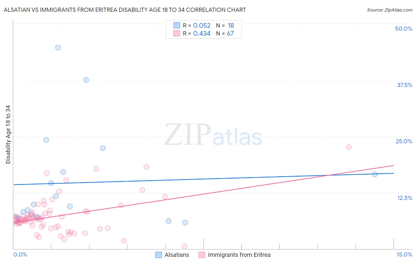 Alsatian vs Immigrants from Eritrea Disability Age 18 to 34