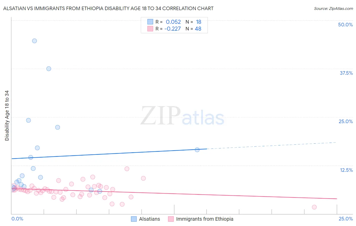 Alsatian vs Immigrants from Ethiopia Disability Age 18 to 34