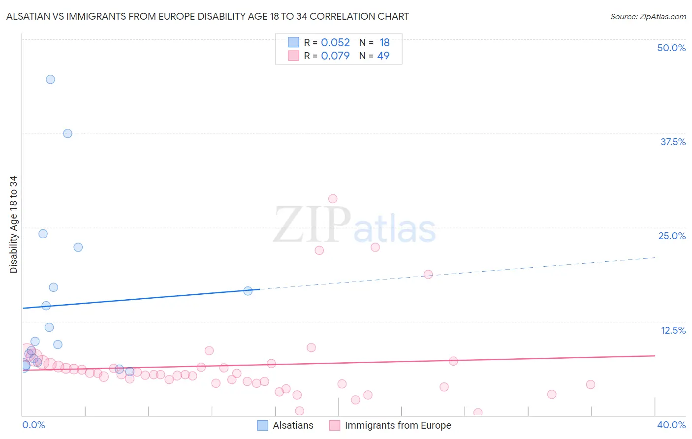 Alsatian vs Immigrants from Europe Disability Age 18 to 34