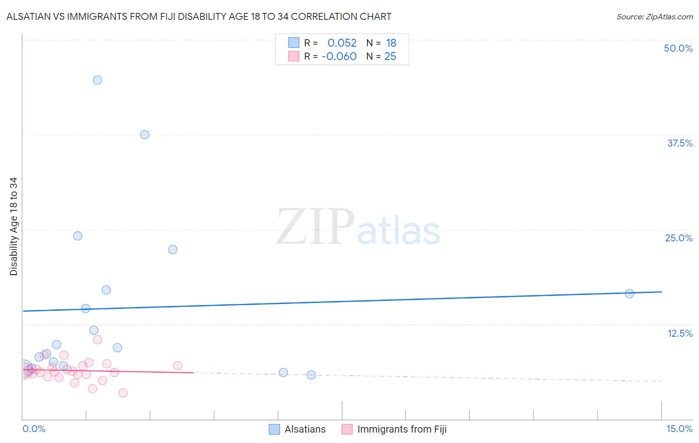 Alsatian vs Immigrants from Fiji Disability Age 18 to 34