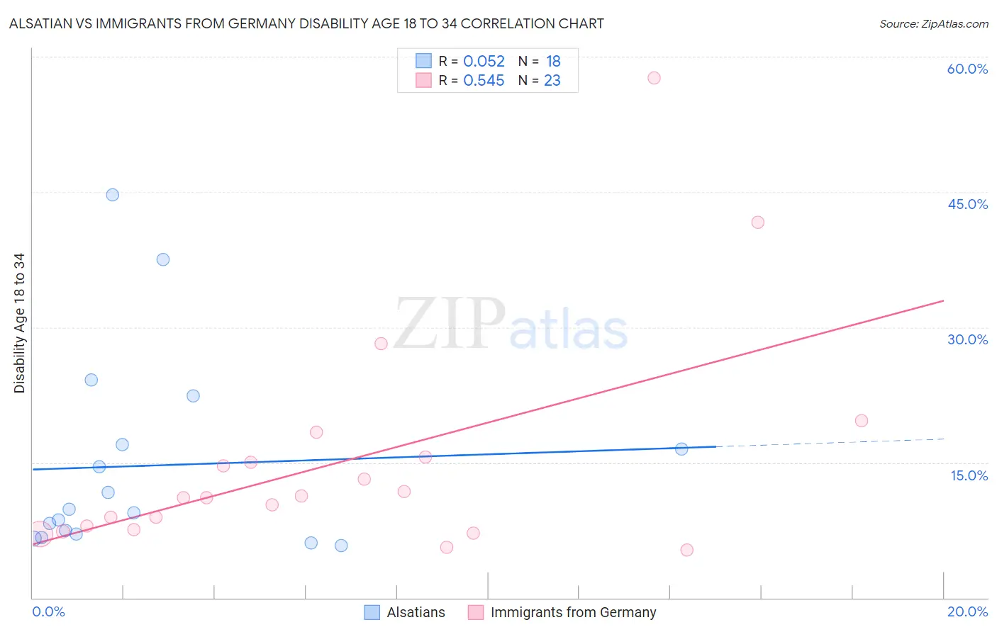Alsatian vs Immigrants from Germany Disability Age 18 to 34