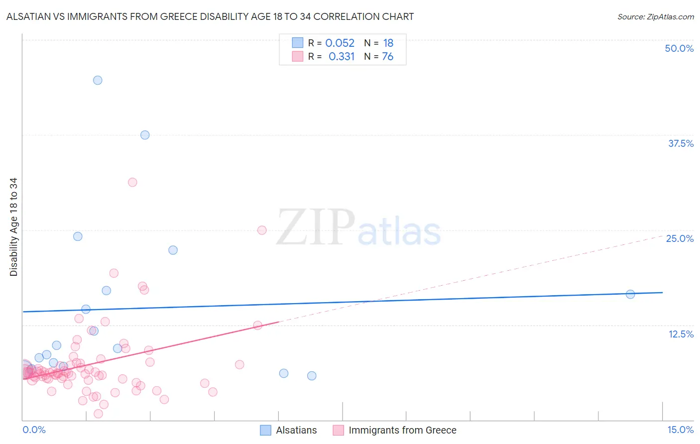 Alsatian vs Immigrants from Greece Disability Age 18 to 34