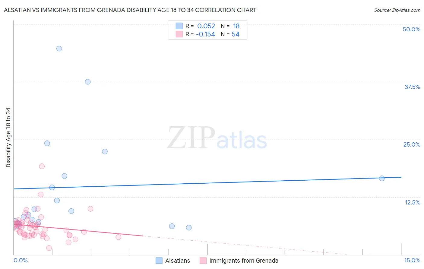 Alsatian vs Immigrants from Grenada Disability Age 18 to 34