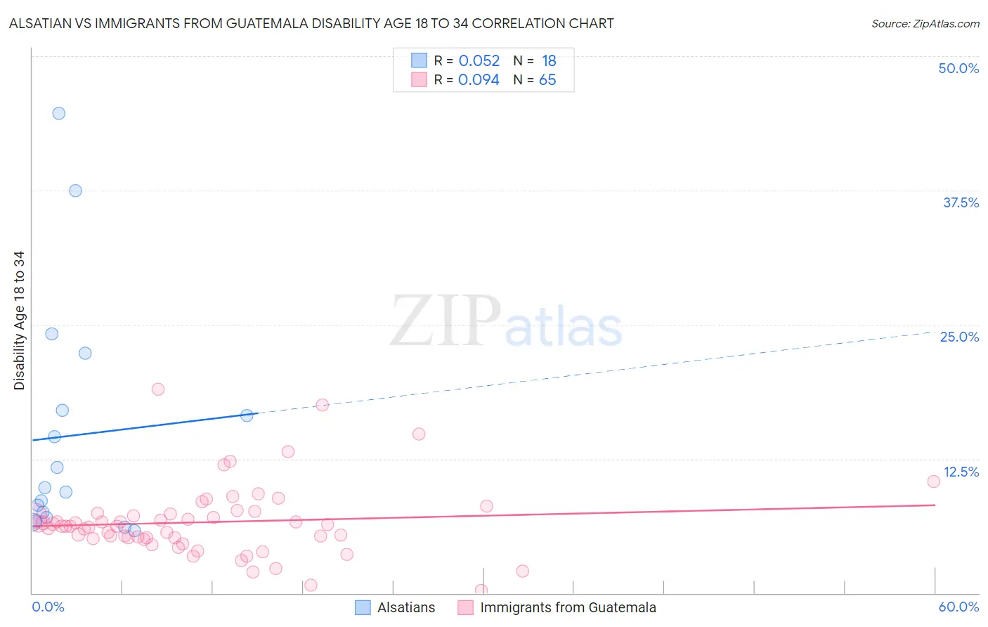 Alsatian vs Immigrants from Guatemala Disability Age 18 to 34