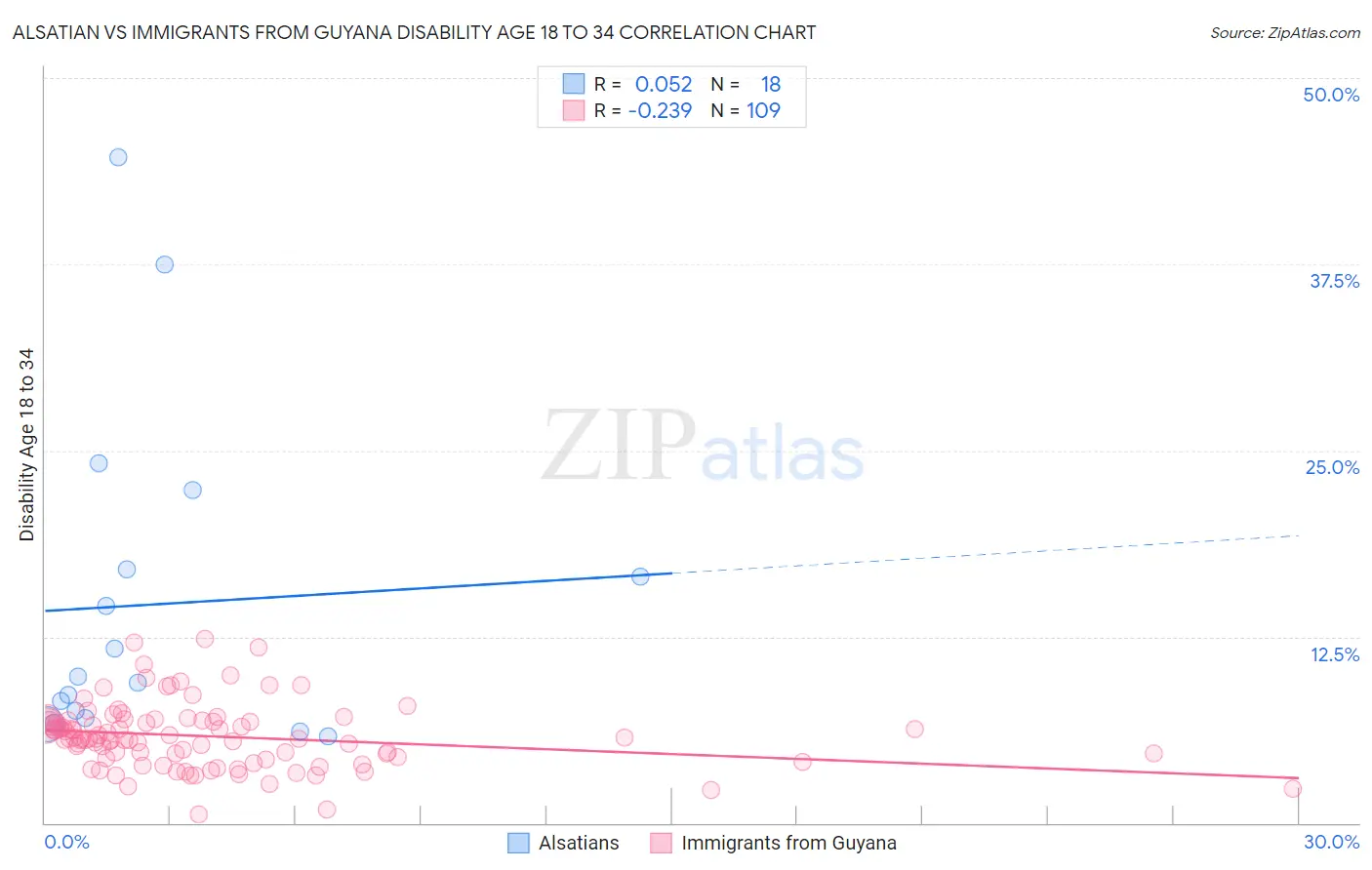 Alsatian vs Immigrants from Guyana Disability Age 18 to 34