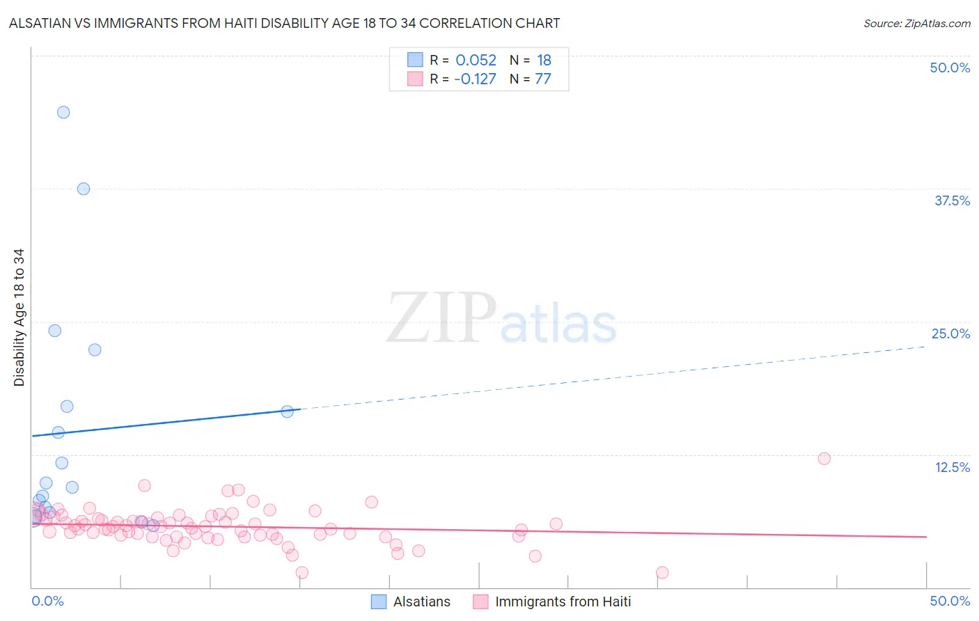 Alsatian vs Immigrants from Haiti Disability Age 18 to 34