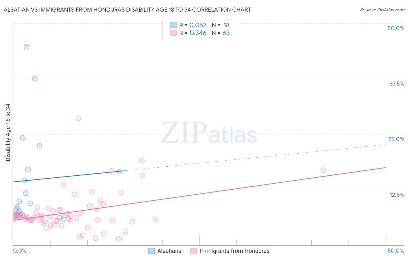Alsatian vs Immigrants from Honduras Disability Age 18 to 34