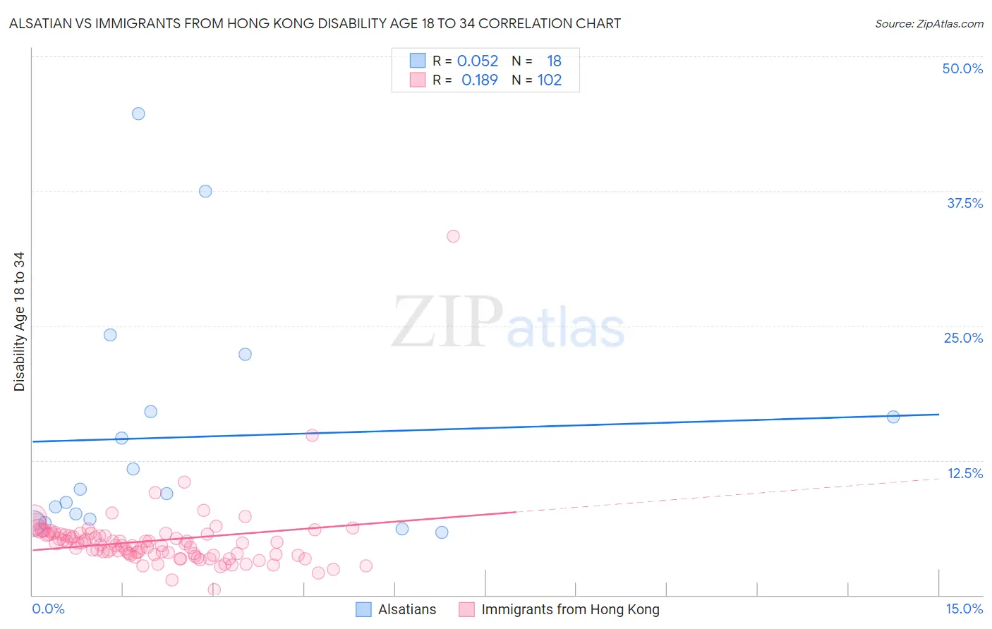 Alsatian vs Immigrants from Hong Kong Disability Age 18 to 34