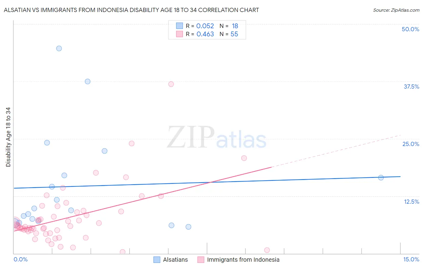 Alsatian vs Immigrants from Indonesia Disability Age 18 to 34