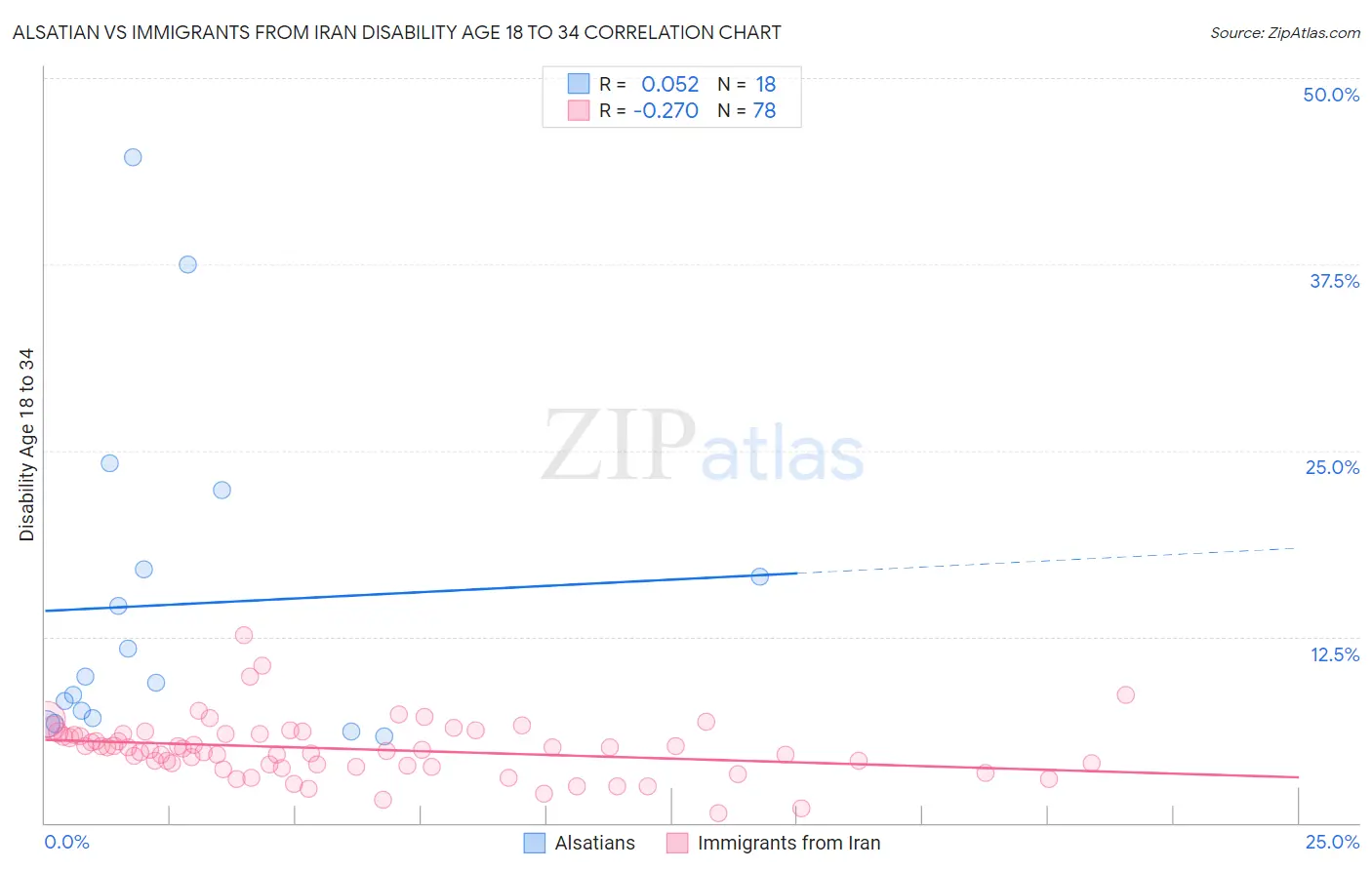 Alsatian vs Immigrants from Iran Disability Age 18 to 34