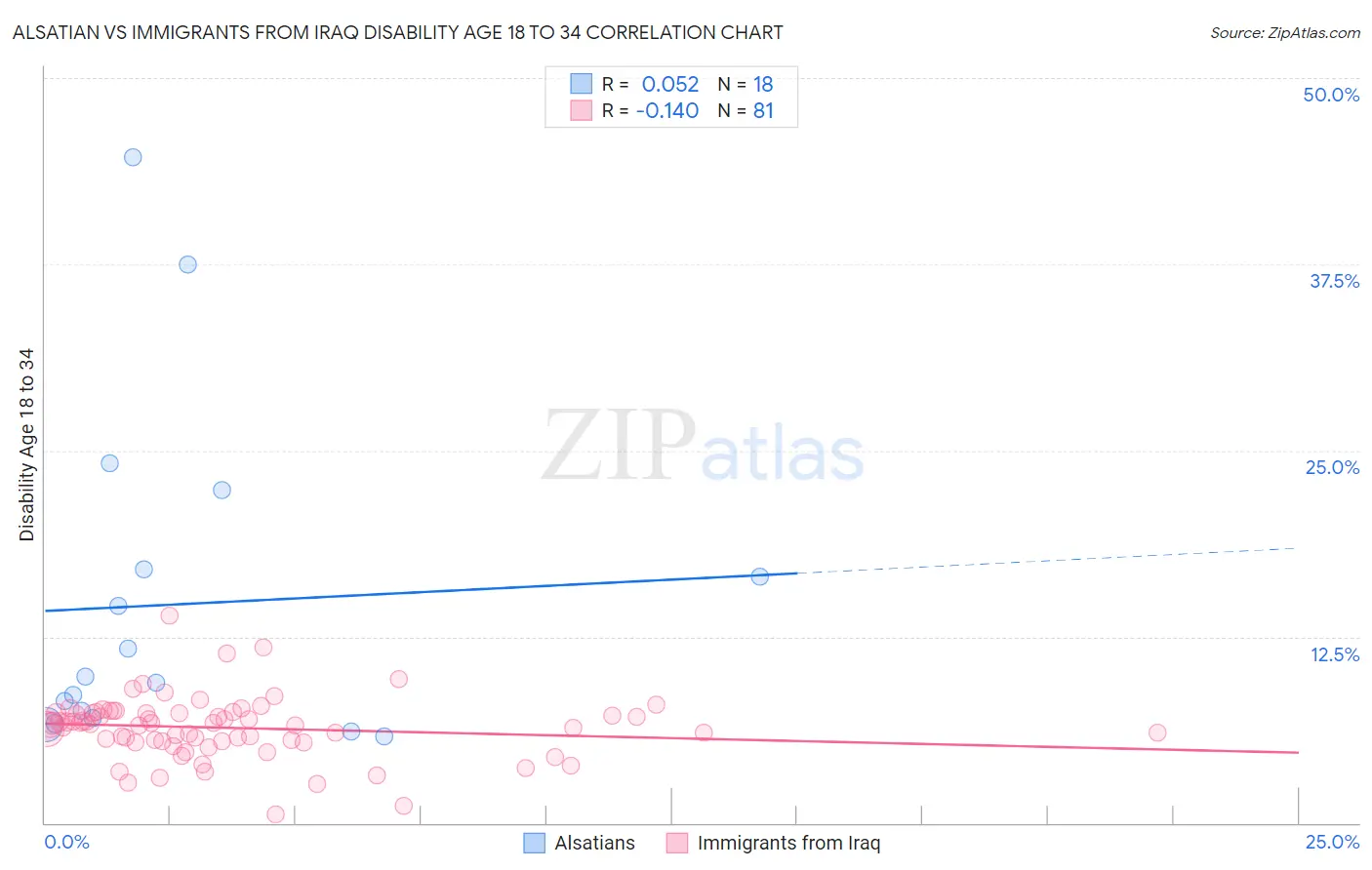 Alsatian vs Immigrants from Iraq Disability Age 18 to 34