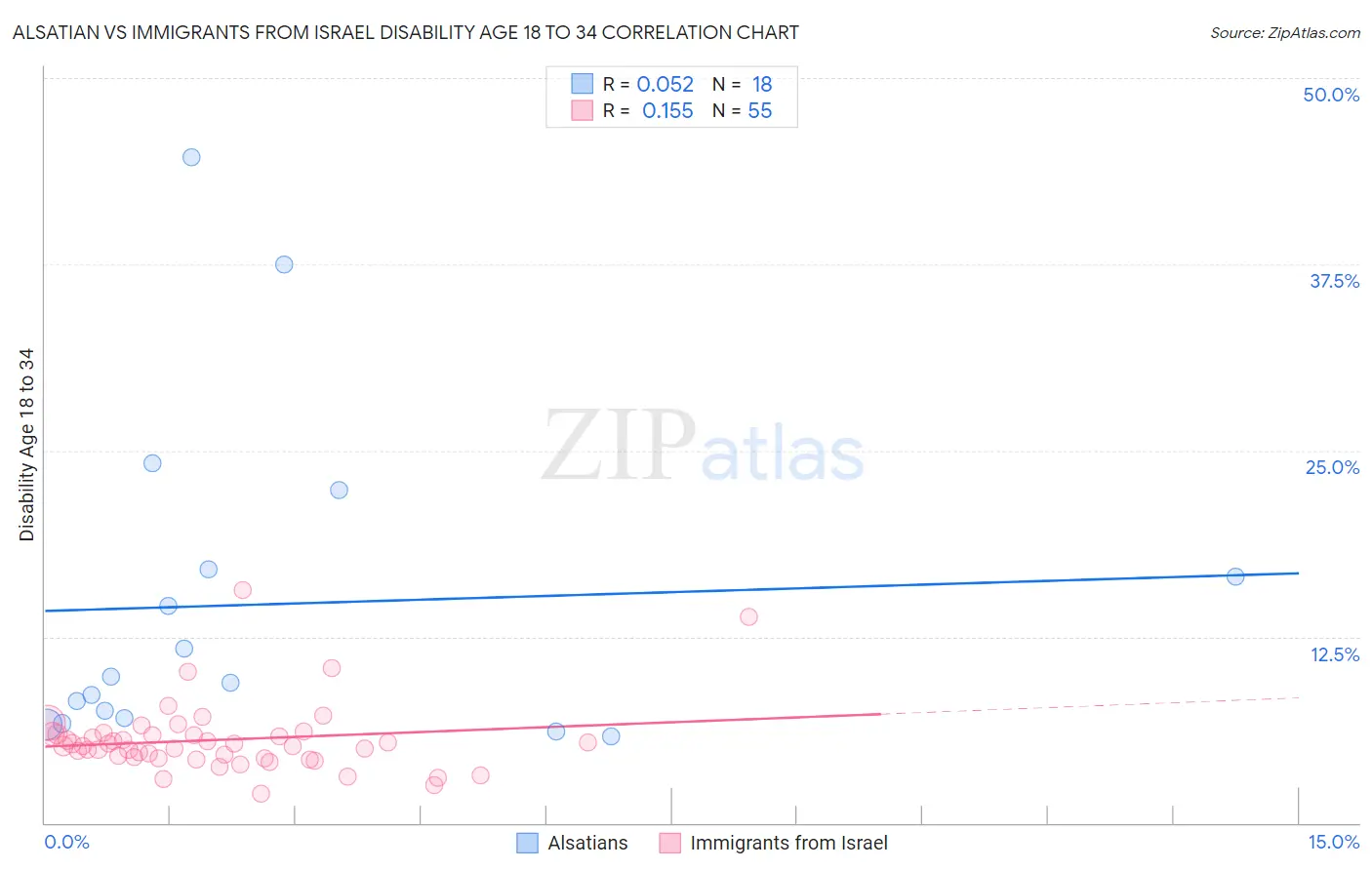 Alsatian vs Immigrants from Israel Disability Age 18 to 34