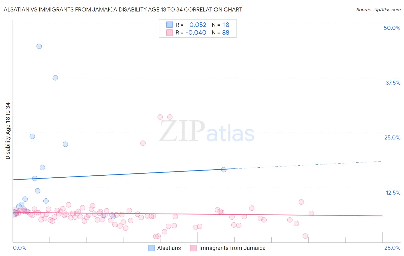 Alsatian vs Immigrants from Jamaica Disability Age 18 to 34