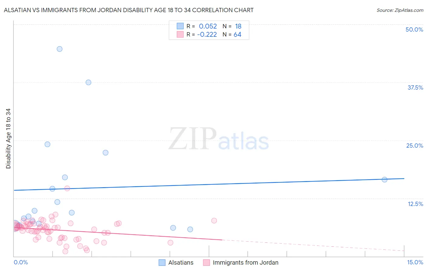 Alsatian vs Immigrants from Jordan Disability Age 18 to 34